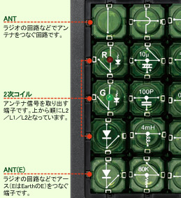 ANT ラジオの回路などでアンテナをつなぐ回路です。
2次コイル アンテナ信号を取り出す端子です。上から順にL2／L1／L2となっています。
ANT(E) ラジオの回路などでアース（EはEarthのE）をつなぐ端子です。